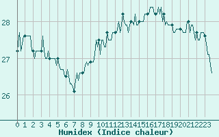 Courbe de l'humidex pour Gruissan (11)