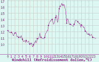 Courbe du refroidissement olien pour Plussin (42)