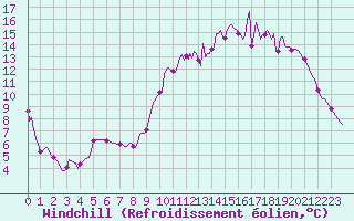Courbe du refroidissement olien pour Sorcy-Bauthmont (08)