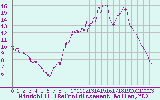 Courbe du refroidissement olien pour Lasne (Be)