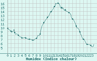 Courbe de l'humidex pour Saint-Michel-d'Euzet (30)