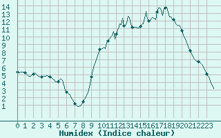 Courbe de l'humidex pour Cerisiers (89)