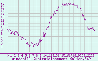 Courbe du refroidissement olien pour Combs-la-Ville (77)