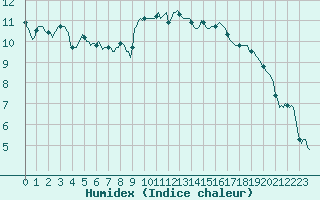 Courbe de l'humidex pour Jussy (02)