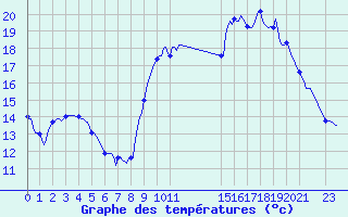 Courbe de tempratures pour Caix (80)