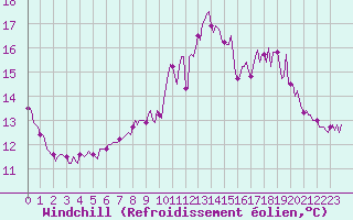 Courbe du refroidissement olien pour Fontenermont (14)