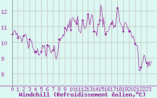 Courbe du refroidissement olien pour Bannalec (29)