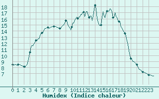 Courbe de l'humidex pour Donnemarie-Dontilly (77)