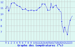 Courbe de tempratures pour Chatelaillon-Plage (17)