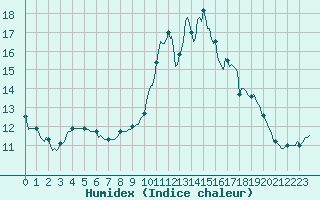 Courbe de l'humidex pour Nonaville (16)