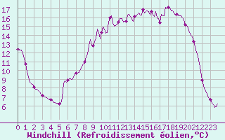Courbe du refroidissement olien pour Vanclans (25)