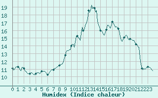 Courbe de l'humidex pour Cessieu le Haut (38)