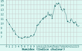Courbe de l'humidex pour Potte (80)
