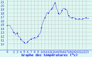 Courbe de tempratures pour Kernascleden (56)