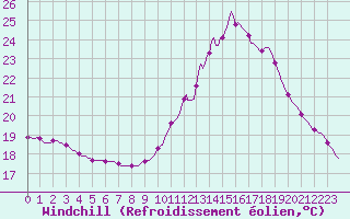 Courbe du refroidissement olien pour Nris-les-Bains (03)