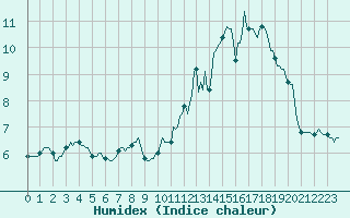 Courbe de l'humidex pour Niederbronn-Sud (67)