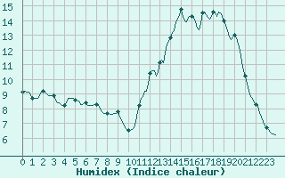 Courbe de l'humidex pour Villarzel (Sw)