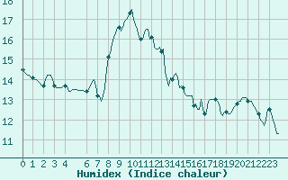 Courbe de l'humidex pour Frontenac (33)
