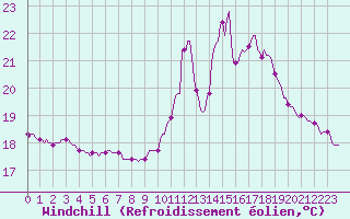 Courbe du refroidissement olien pour Saint-Just-le-Martel (87)