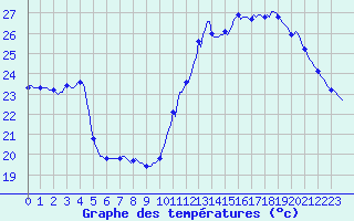 Courbe de tempratures pour Bziers-Centre (34)