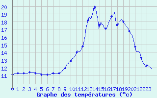 Courbe de tempratures pour Anse (69)