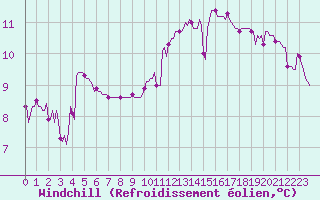 Courbe du refroidissement olien pour Voiron (38)