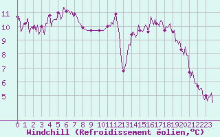 Courbe du refroidissement olien pour Haegen (67)