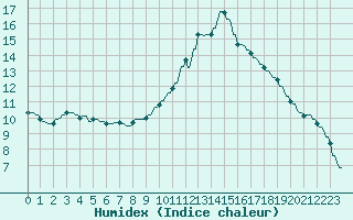 Courbe de l'humidex pour La Baeza (Esp)