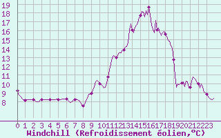 Courbe du refroidissement olien pour Champtercier (04)