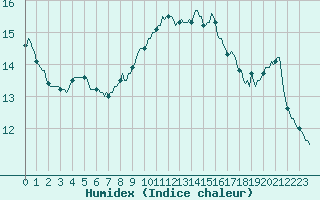 Courbe de l'humidex pour Aytr-Plage (17)