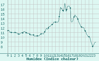 Courbe de l'humidex pour Floriffoux (Be)