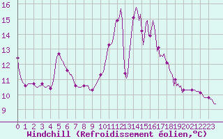 Courbe du refroidissement olien pour Douelle (46)
