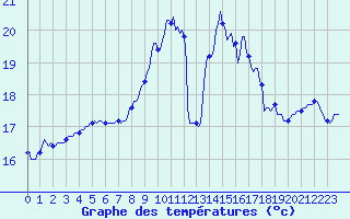 Courbe de tempratures pour Breuillet (17)