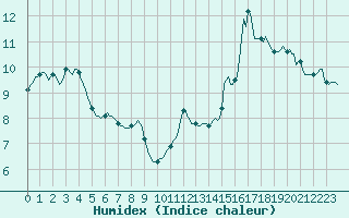 Courbe de l'humidex pour Vanclans (25)