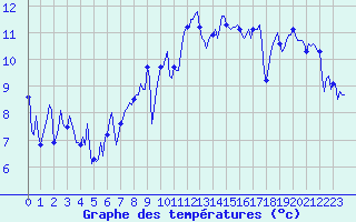 Courbe de tempratures pour Saint-Georges-d