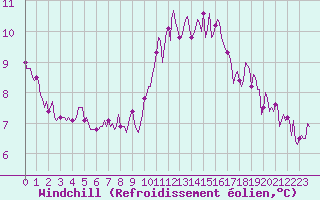 Courbe du refroidissement olien pour Mirepoix (09)