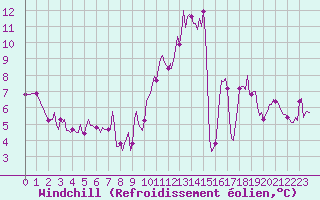 Courbe du refroidissement olien pour La Meyze (87)