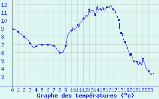 Courbe de tempratures pour Montret (71)