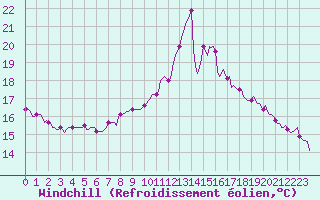 Courbe du refroidissement olien pour Forceville (80)