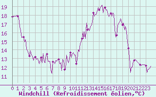 Courbe du refroidissement olien pour Le Perreux-sur-Marne (94)