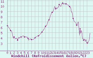 Courbe du refroidissement olien pour Landser (68)
