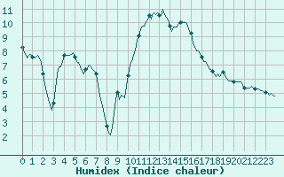 Courbe de l'humidex pour Saint-Martin-de-Londres (34)