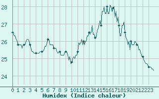 Courbe de l'humidex pour Montredon des Corbires (11)