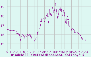 Courbe du refroidissement olien pour Saint-Igneuc (22)