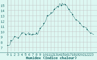 Courbe de l'humidex pour Berson (33)