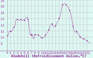 Courbe du refroidissement olien pour Laval-sur-Vologne (88)