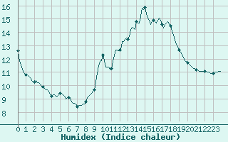 Courbe de l'humidex pour Malbosc (07)