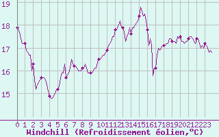 Courbe du refroidissement olien pour Aytr-Plage (17)