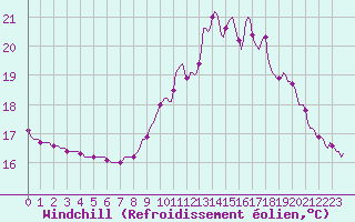 Courbe du refroidissement olien pour Mazinghem (62)
