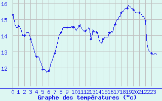 Courbe de tempratures pour Muirancourt (60)